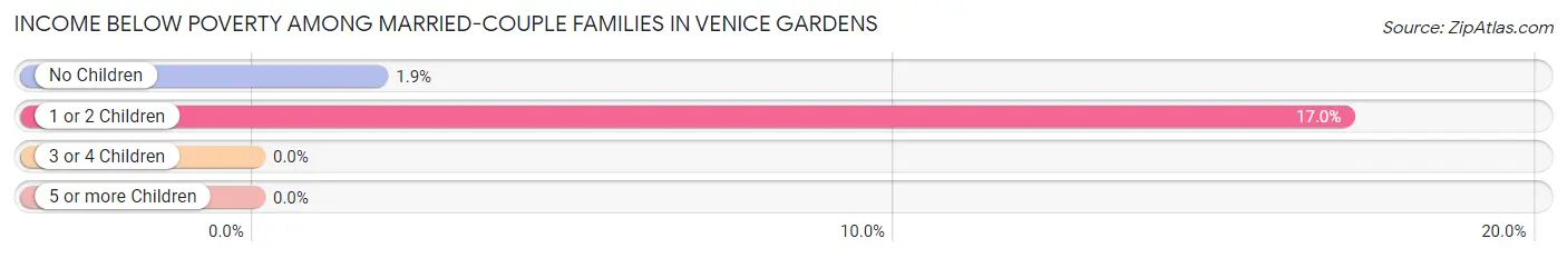 Income Below Poverty Among Married-Couple Families in Venice Gardens