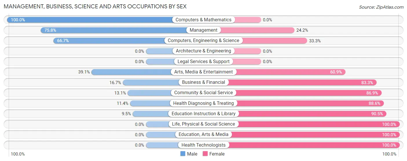 Management, Business, Science and Arts Occupations by Sex in Venice Gardens