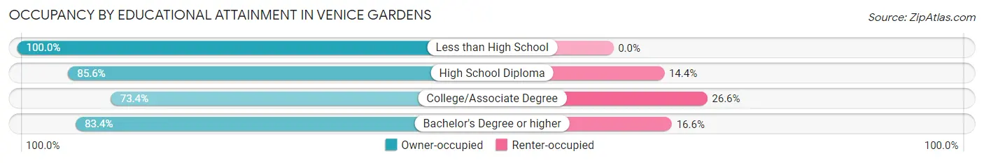 Occupancy by Educational Attainment in Venice Gardens