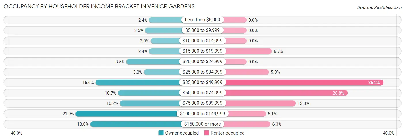 Occupancy by Householder Income Bracket in Venice Gardens