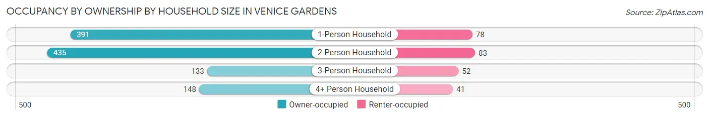 Occupancy by Ownership by Household Size in Venice Gardens
