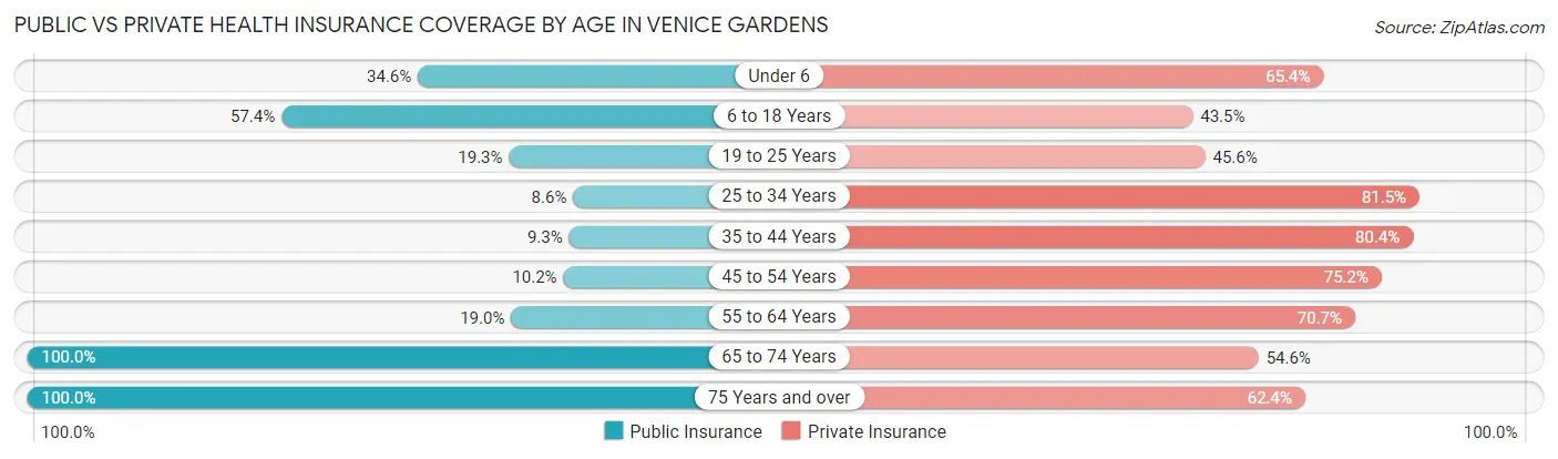 Public vs Private Health Insurance Coverage by Age in Venice Gardens