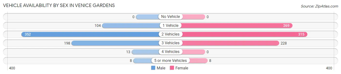 Vehicle Availability by Sex in Venice Gardens