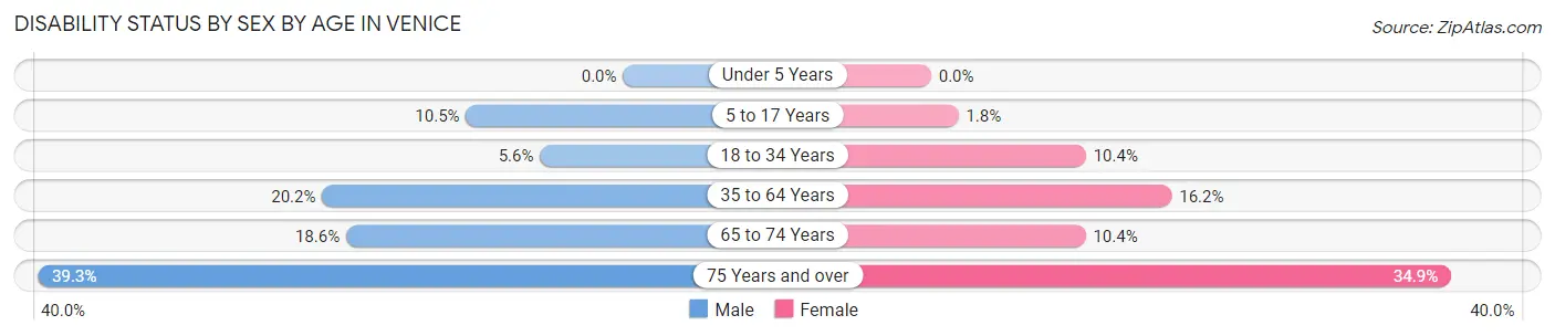 Disability Status by Sex by Age in Venice