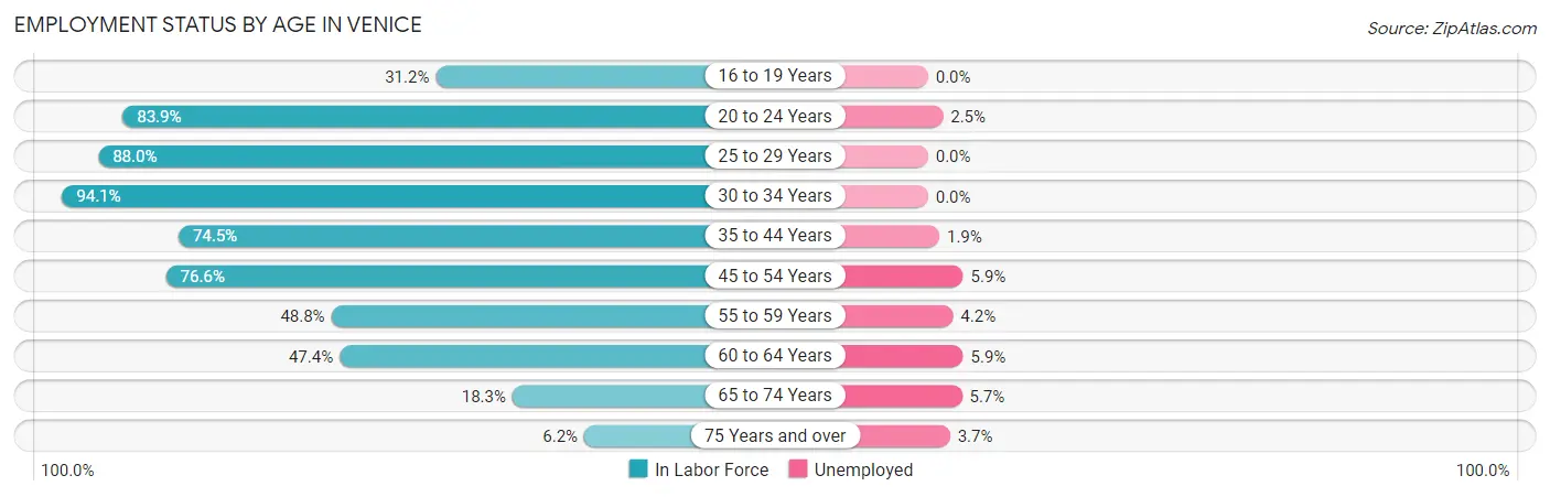 Employment Status by Age in Venice