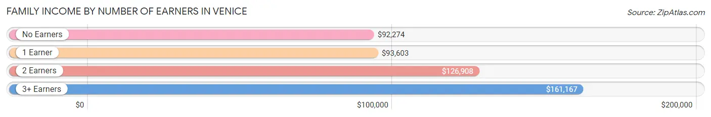 Family Income by Number of Earners in Venice