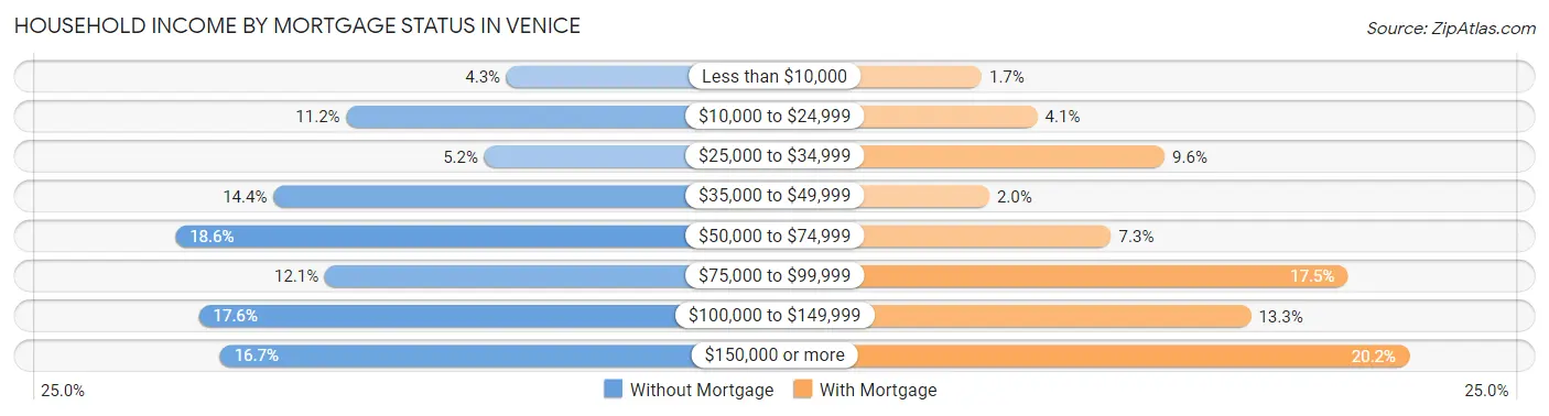 Household Income by Mortgage Status in Venice