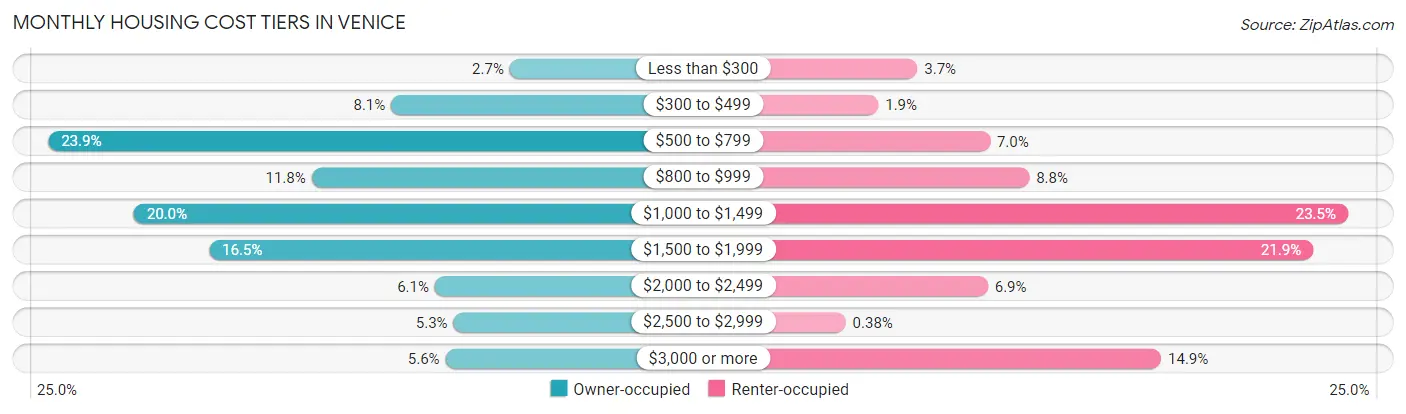 Monthly Housing Cost Tiers in Venice