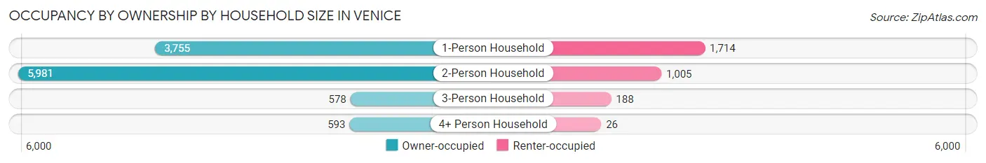 Occupancy by Ownership by Household Size in Venice