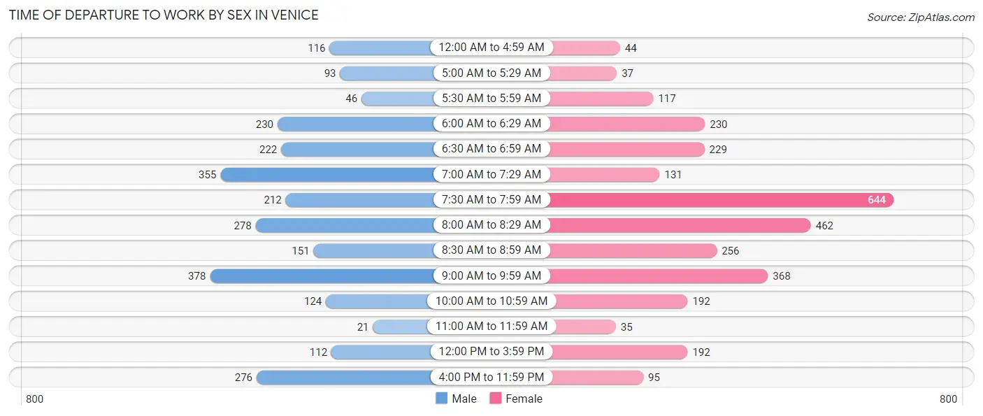 Time of Departure to Work by Sex in Venice