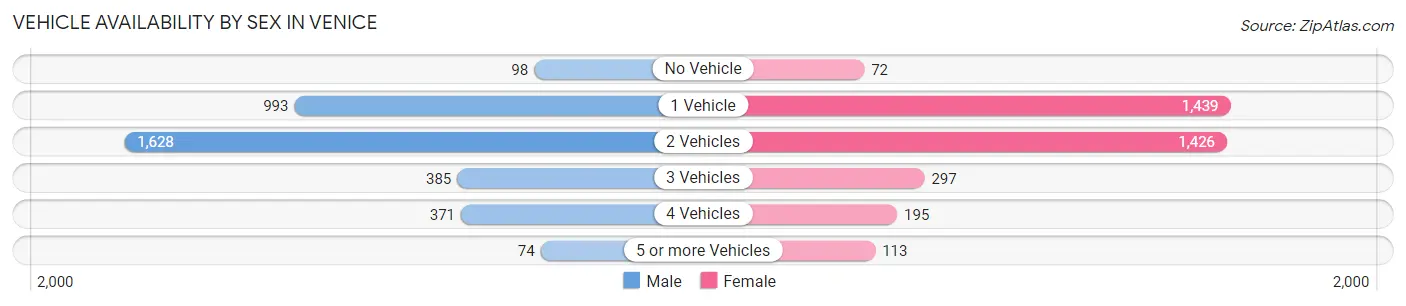 Vehicle Availability by Sex in Venice