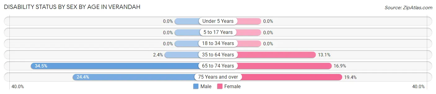 Disability Status by Sex by Age in Verandah