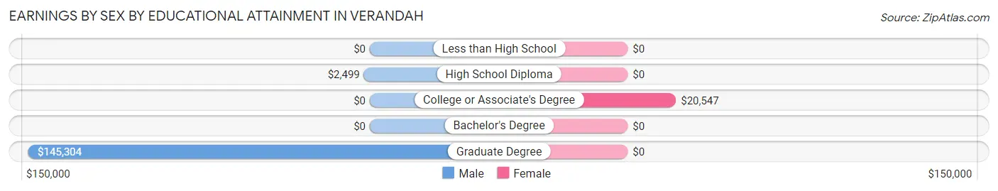 Earnings by Sex by Educational Attainment in Verandah