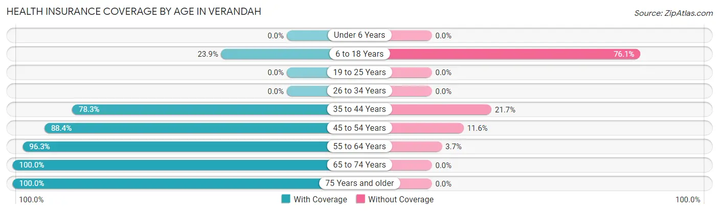 Health Insurance Coverage by Age in Verandah