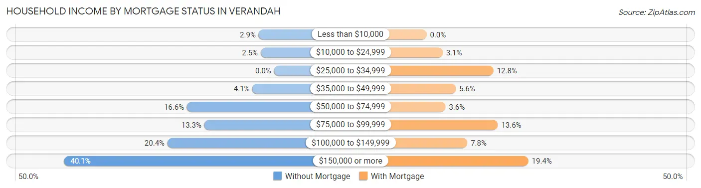 Household Income by Mortgage Status in Verandah