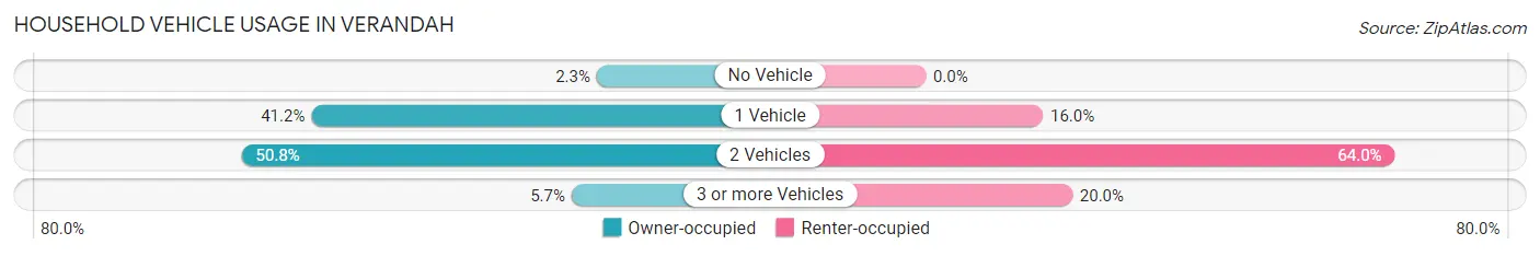 Household Vehicle Usage in Verandah