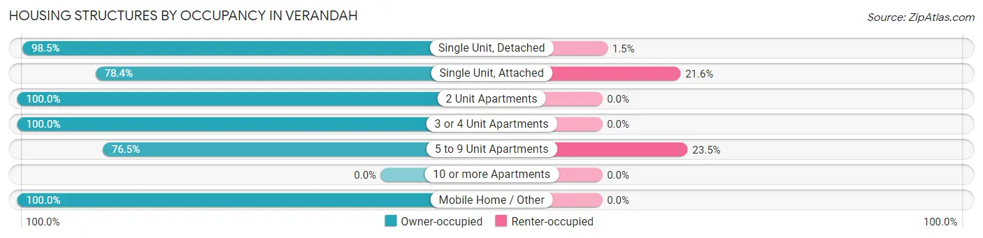 Housing Structures by Occupancy in Verandah