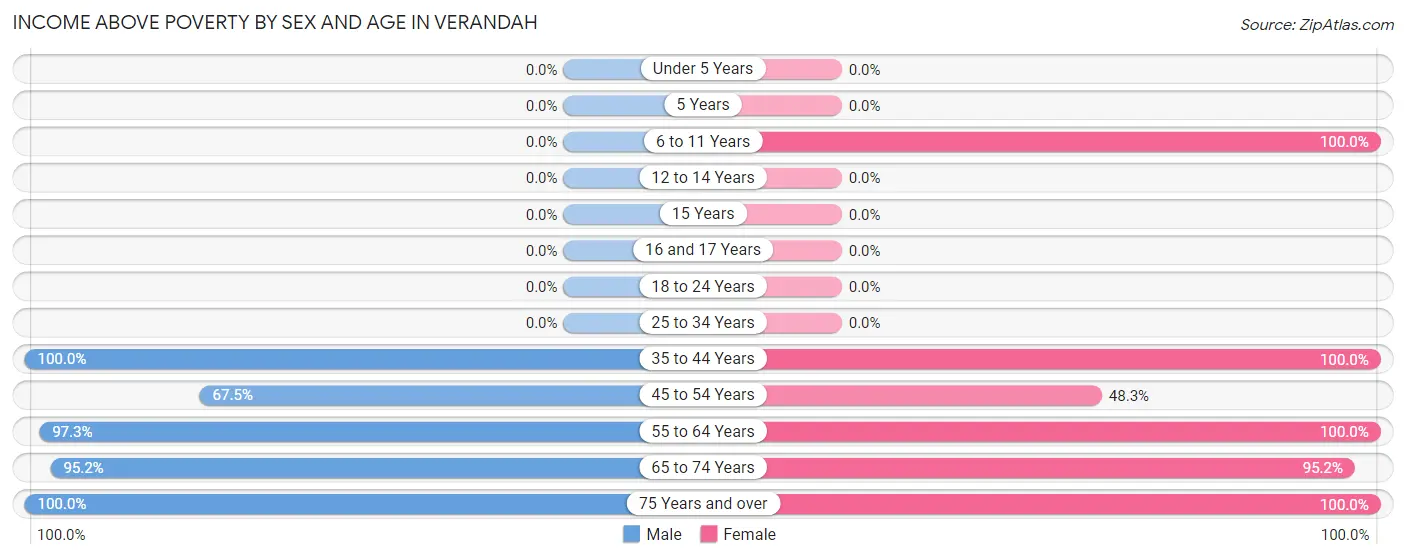 Income Above Poverty by Sex and Age in Verandah