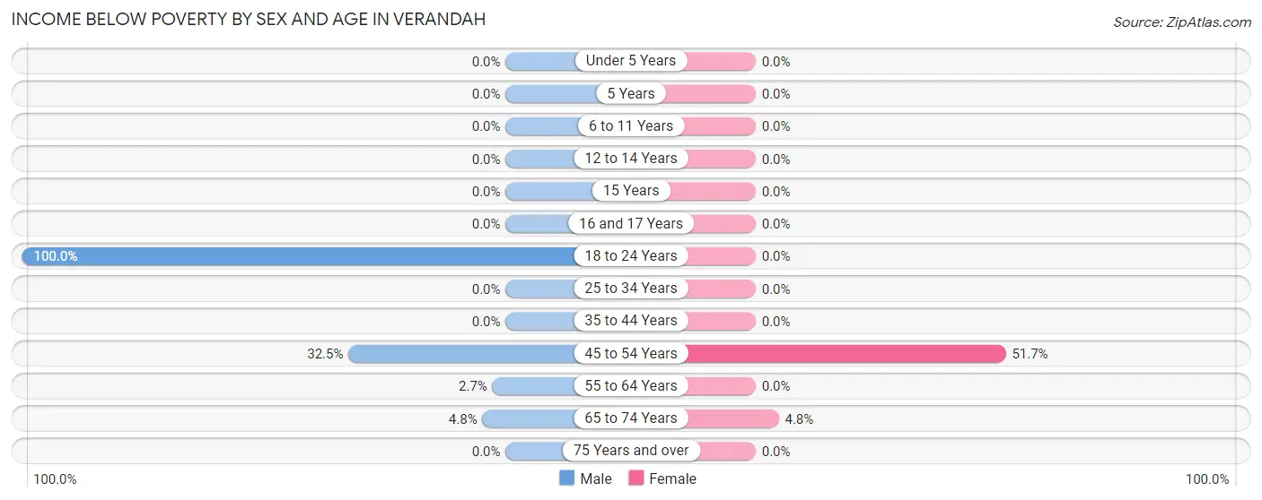 Income Below Poverty by Sex and Age in Verandah
