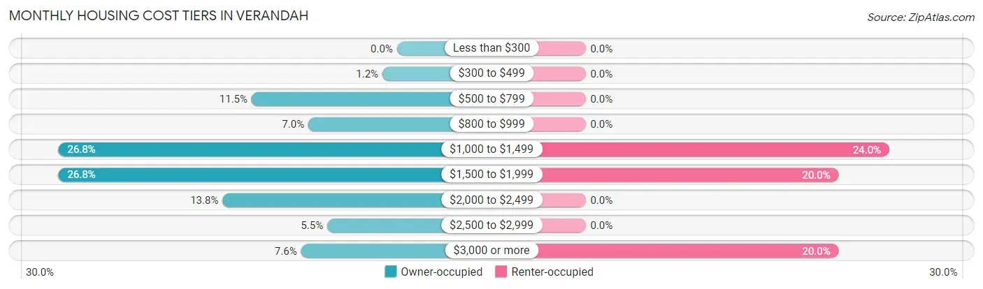 Monthly Housing Cost Tiers in Verandah
