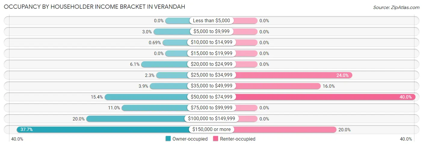 Occupancy by Householder Income Bracket in Verandah