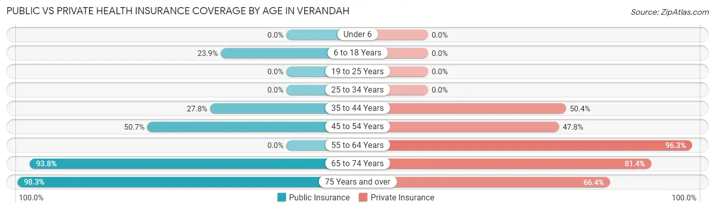Public vs Private Health Insurance Coverage by Age in Verandah