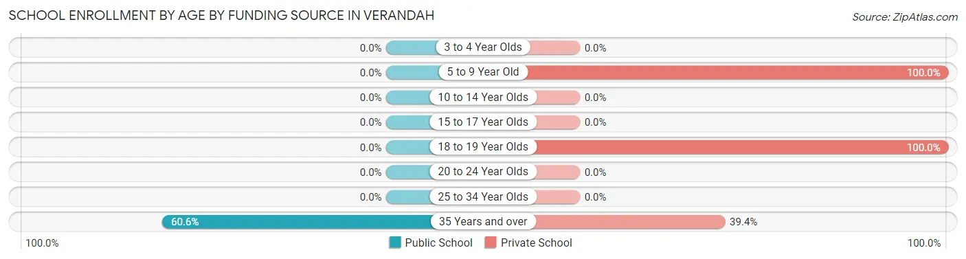 School Enrollment by Age by Funding Source in Verandah