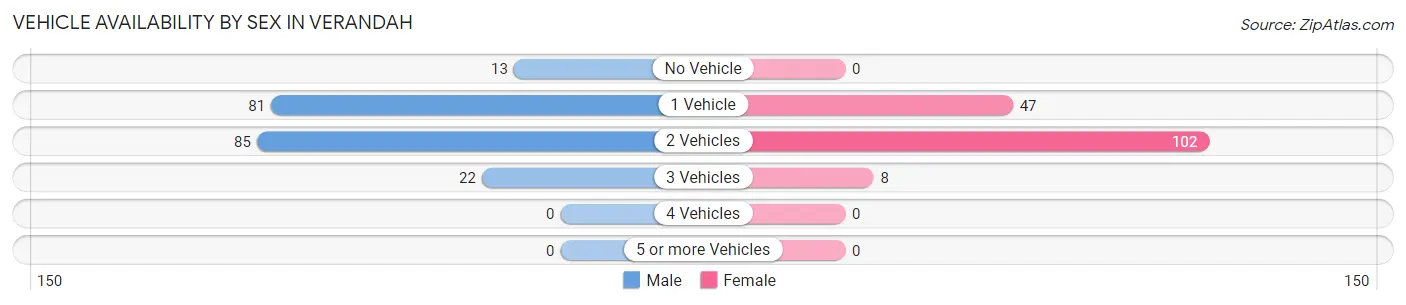 Vehicle Availability by Sex in Verandah