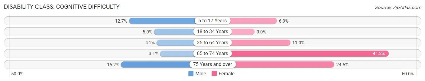 Disability in Vernon: <span>Cognitive Difficulty</span>