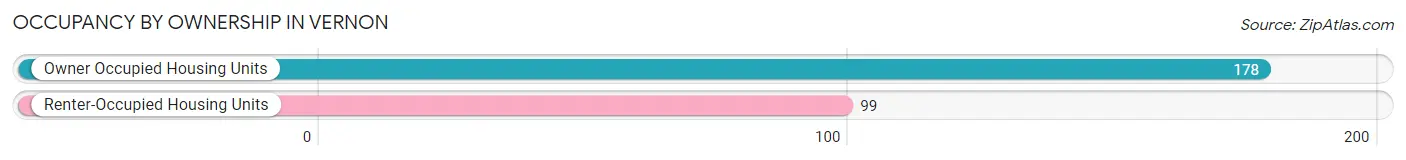 Occupancy by Ownership in Vernon