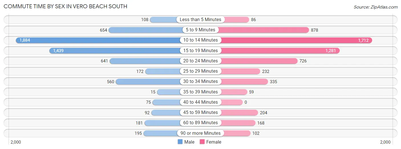 Commute Time by Sex in Vero Beach South