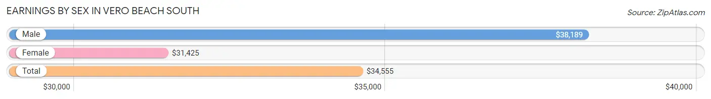 Earnings by Sex in Vero Beach South