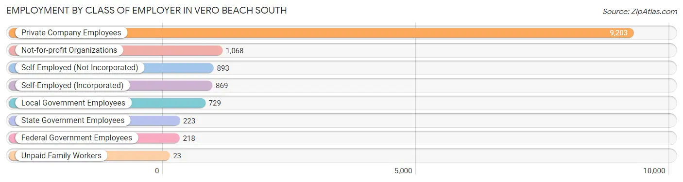 Employment by Class of Employer in Vero Beach South