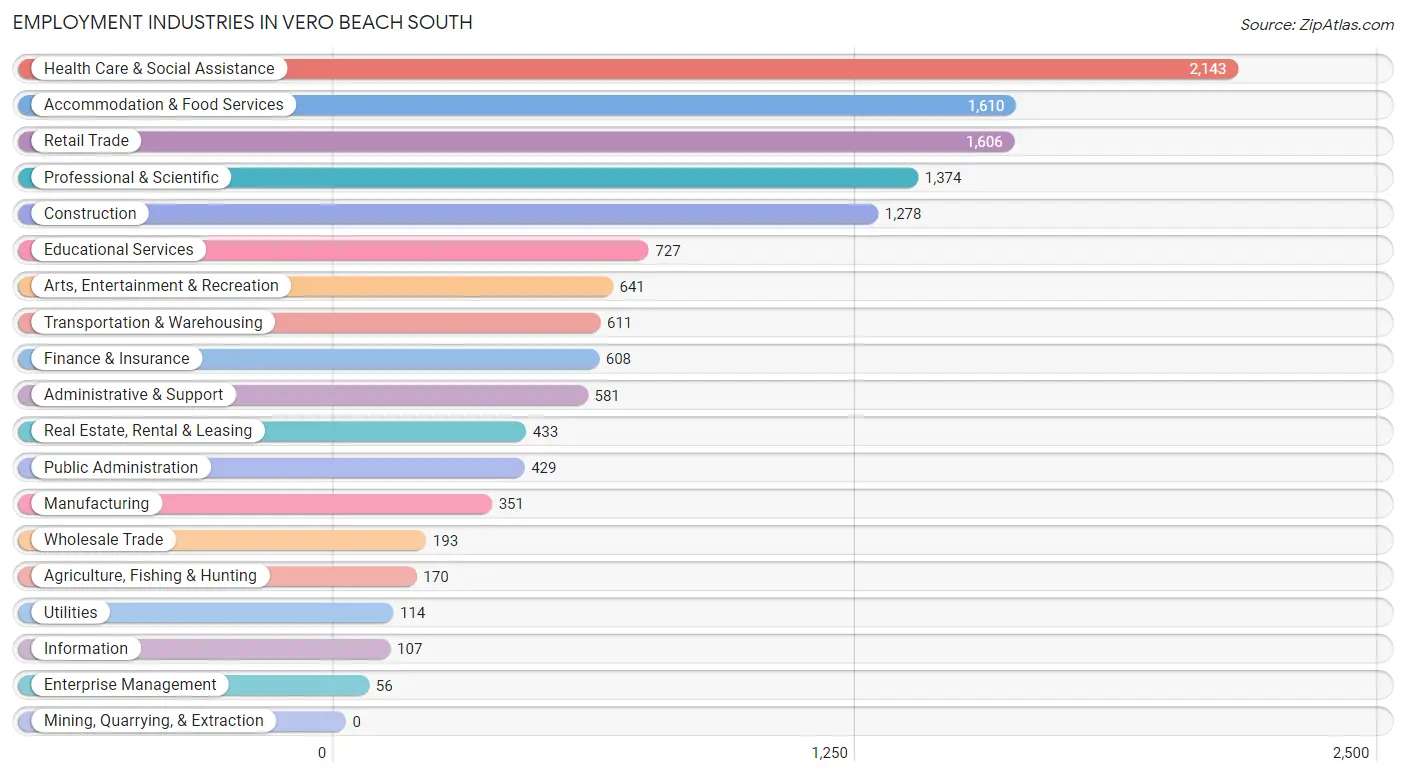 Employment Industries in Vero Beach South