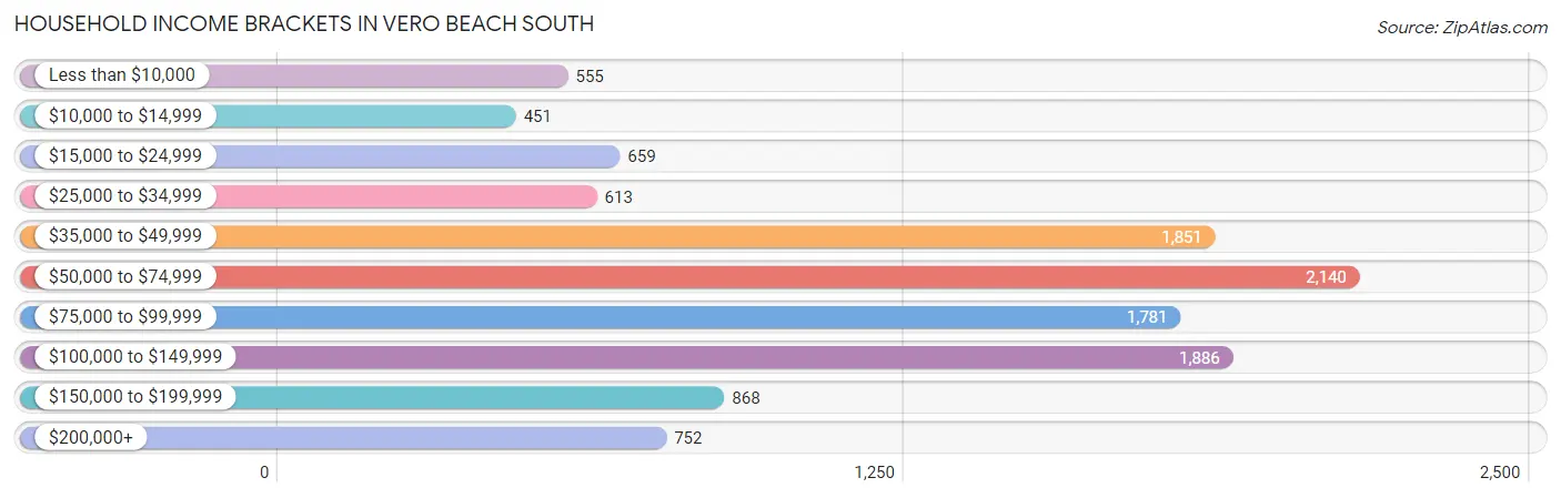 Household Income Brackets in Vero Beach South