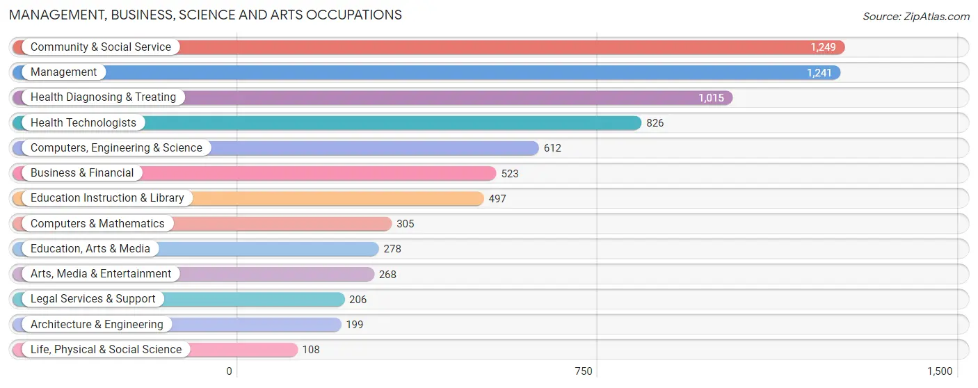 Management, Business, Science and Arts Occupations in Vero Beach South