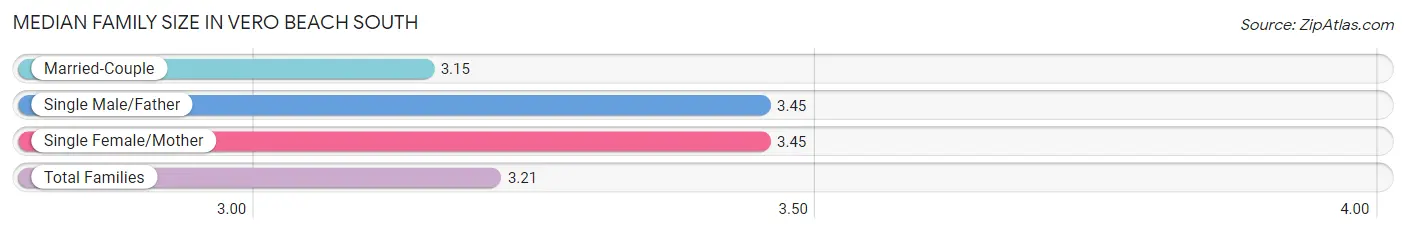 Median Family Size in Vero Beach South