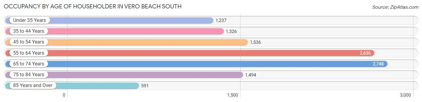 Occupancy by Age of Householder in Vero Beach South