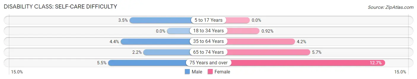 Disability in Vero Beach South: <span>Self-Care Difficulty</span>