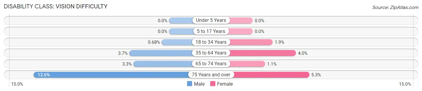 Disability in Vero Beach South: <span>Vision Difficulty</span>