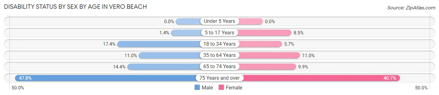 Disability Status by Sex by Age in Vero Beach