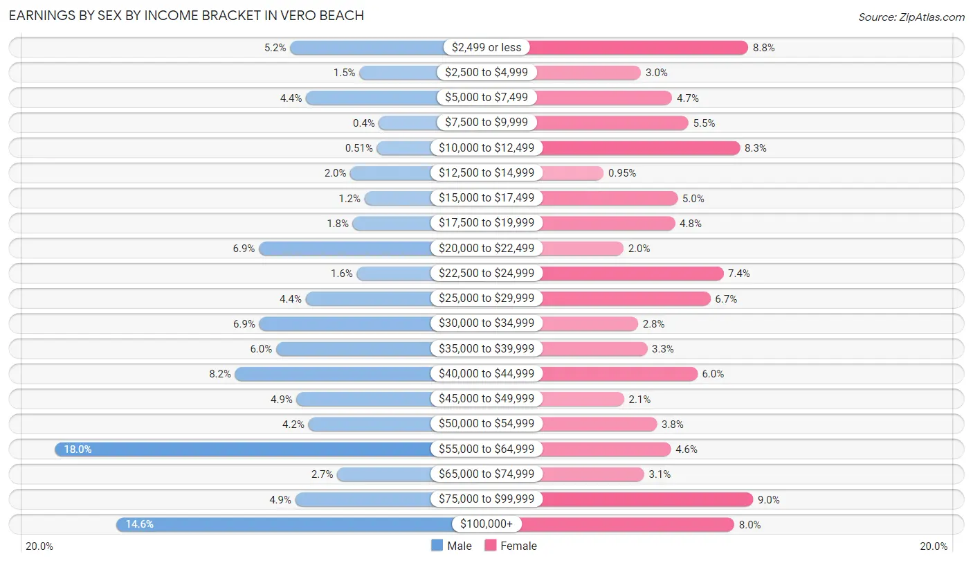 Earnings by Sex by Income Bracket in Vero Beach