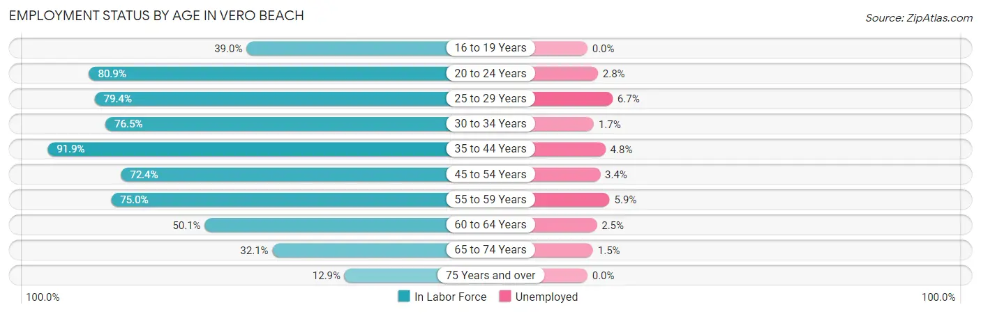 Employment Status by Age in Vero Beach