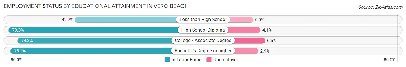 Employment Status by Educational Attainment in Vero Beach