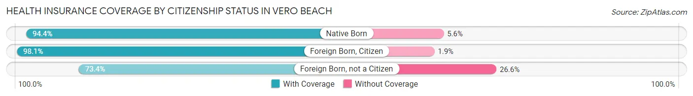 Health Insurance Coverage by Citizenship Status in Vero Beach