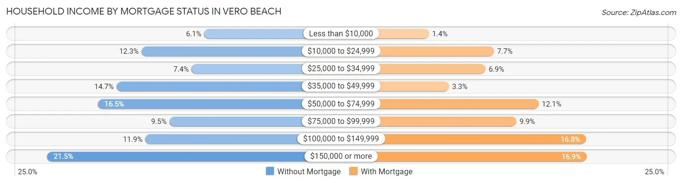 Household Income by Mortgage Status in Vero Beach