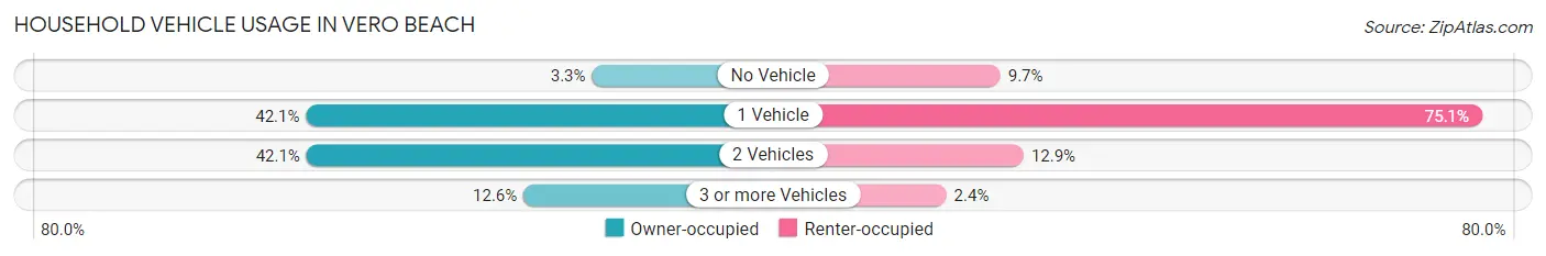 Household Vehicle Usage in Vero Beach