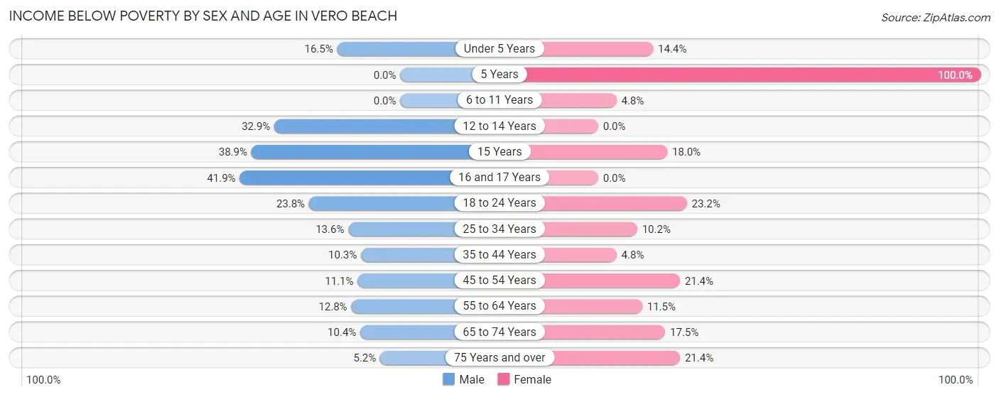 Income Below Poverty by Sex and Age in Vero Beach