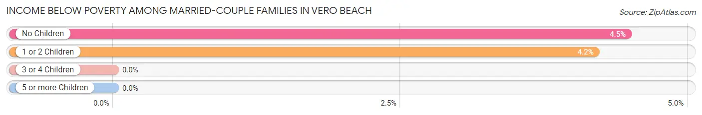 Income Below Poverty Among Married-Couple Families in Vero Beach