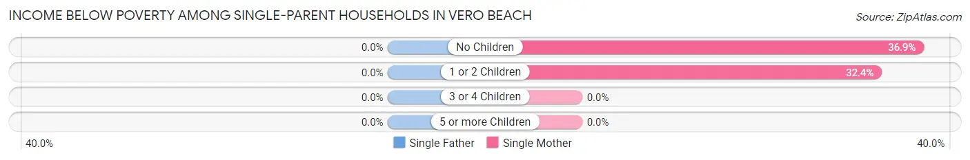 Income Below Poverty Among Single-Parent Households in Vero Beach
